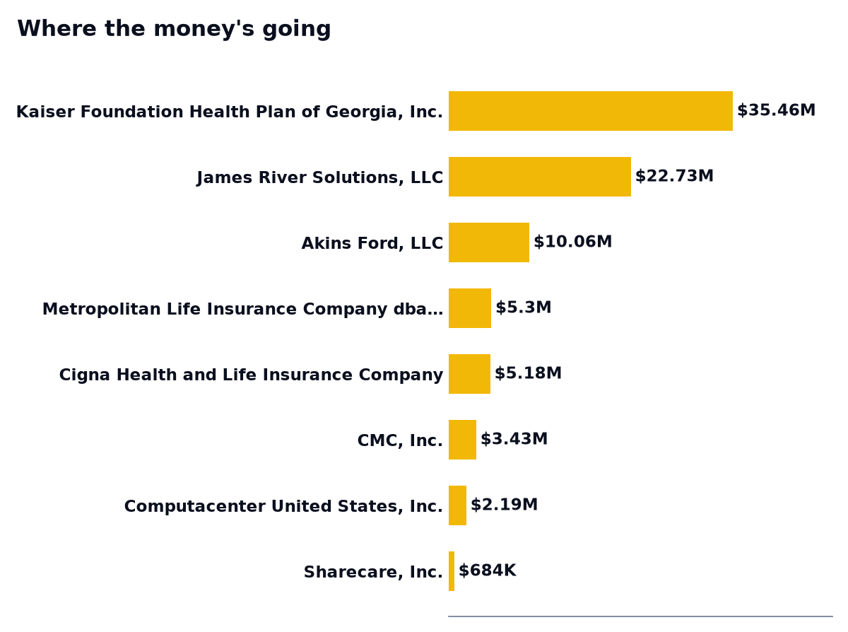 Where the money's going