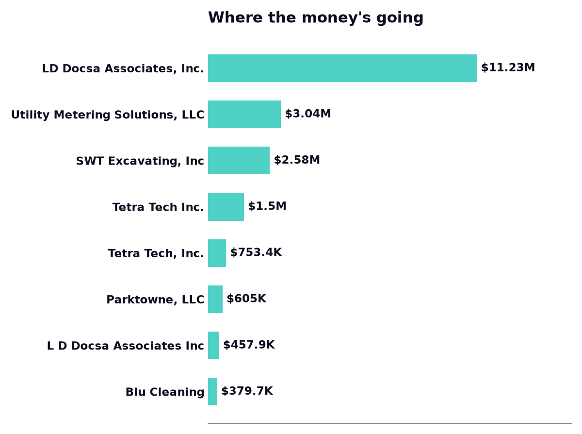 Where the money's going