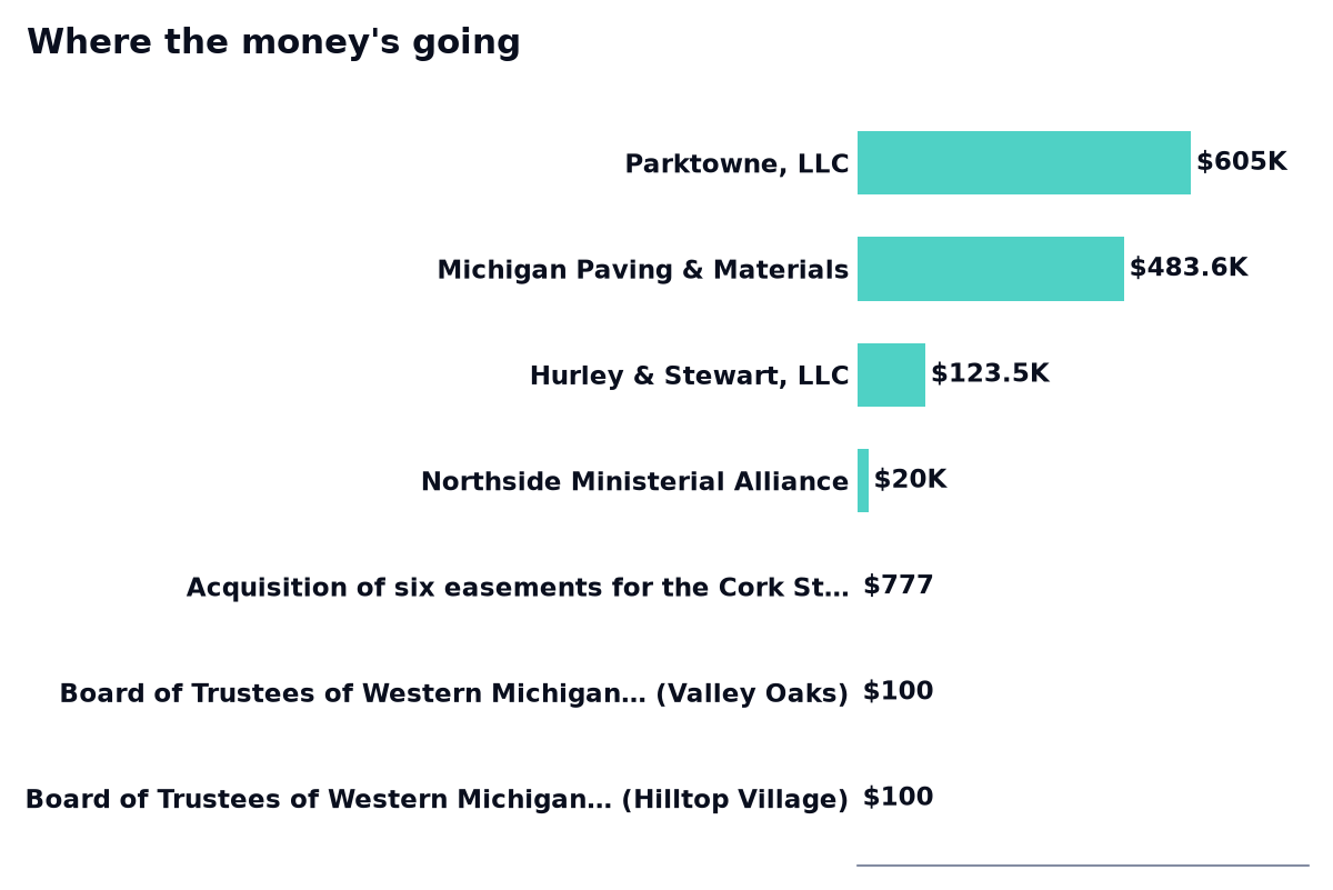 Where the money's going